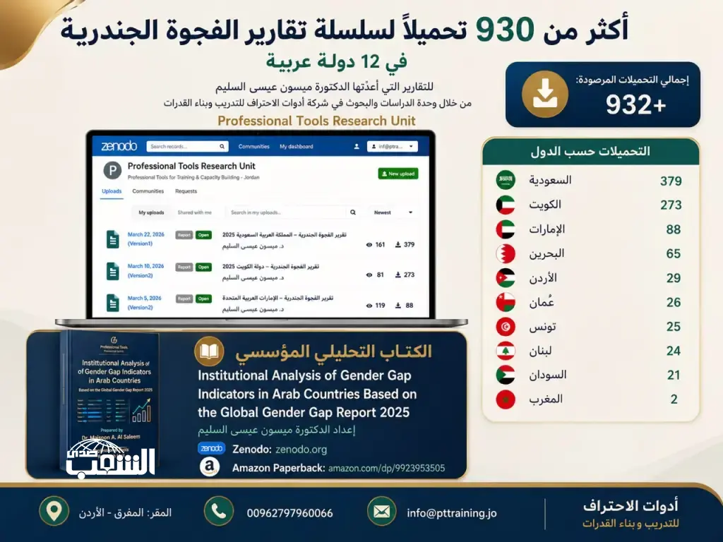 وحدة الدراسات والبحوث في أدوات الاحتراف: أكثر من 930 تحميلًا لسلسلة تقارير الفجوة الجندرية في 12 دولة عربية