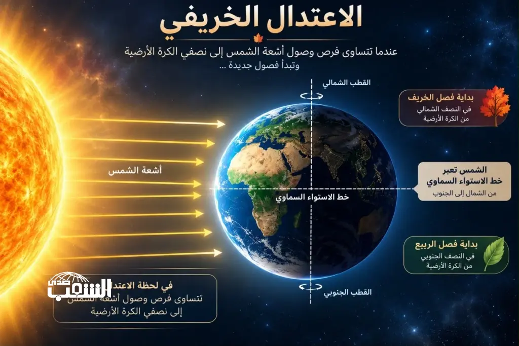 الاعتدال الخريفي يبدأ رحلته نحو الشتاء.. مدربة فلكية تكشف لـ"صدى الشعب": ما يحدث للشمس والنهار في الأردن