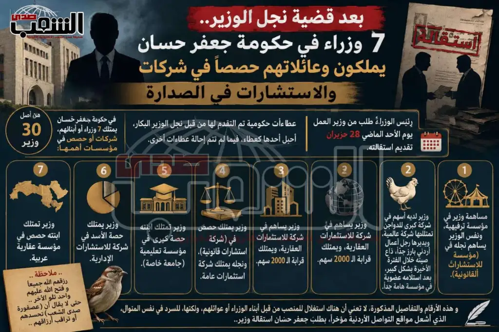 بعد قضية (نجل الوزير) .. 7 وزراء في حكومة جعفر حسان يملكون وعائلاتهم حصصاً في شركات والاستشارات في الصدارة .. أسماء