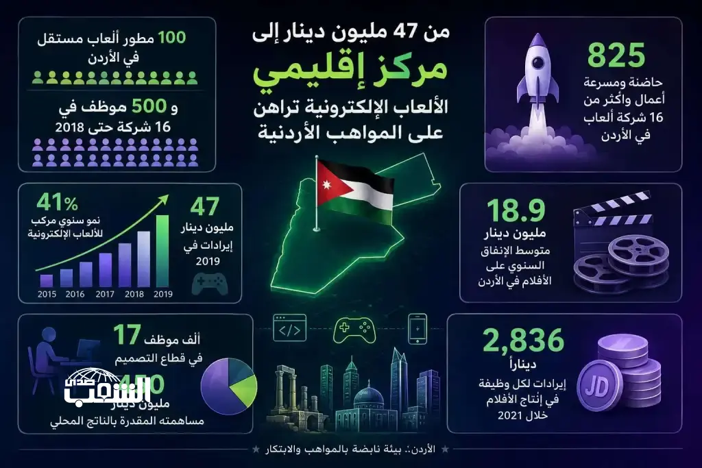 825 حاضنة ومسرعة أعمال وأكثر من 16 شركة ألعاب و47 مليون دينار إيرادات و17 ألف موظف في قطاع التصميم (صدى الشعب) ترصد بالأرقام واقع قطاع الصناعات الإبداعية في التحديث الاقتصادي