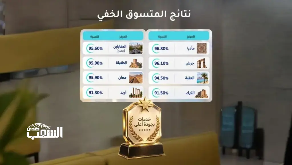 المتسوق الخفي: ارتفاع جودة الخدمات في مراكز الخدمات الحكومية