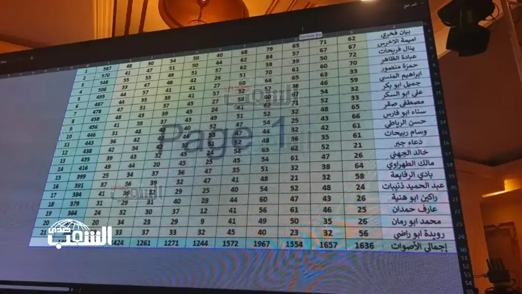 النتائج الأولية لانتخابات (مكمّلي مجلس شورى حزب الأمة): بيان فخري في الصدارة و الرياطي ضمن الفائزين .. أسماء