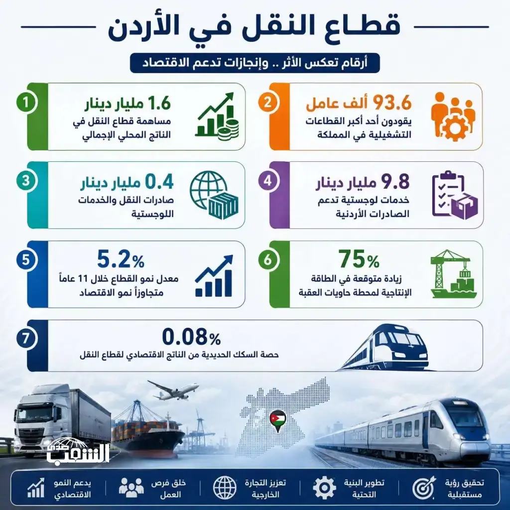 1.6 مليار دينار مساهمة قطاع النقل و93.6 ألف عامل و75% زيادة مرتقبة في طاقة ميناء العقبة (صدى الشعب) ترصد بالأرقام واقع قطاع النقل في رؤية التحديث الاقتصادي