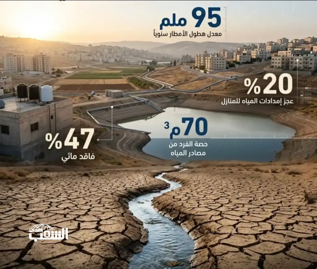 شبكة الصرف الصحي تغطي 67% من الأردن.. (صدى الشعب) ترصد بالأرقام واقع قطاع المياه في تقرير التحديث الاقتصادي