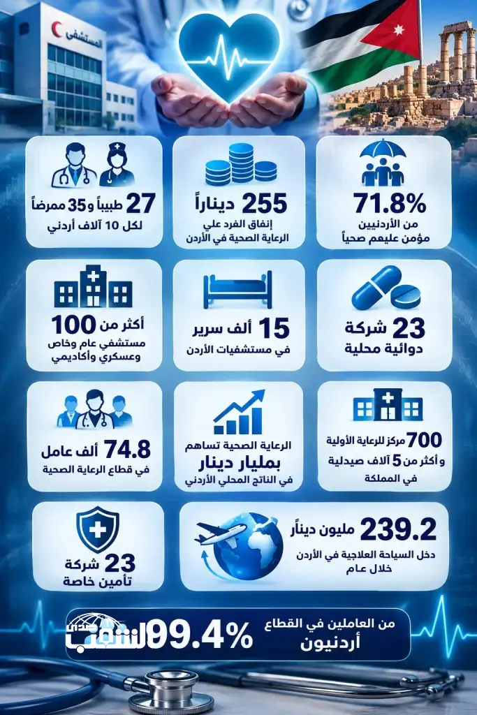 70% من الأردنيين مؤمن صحياً و 27 طبيباً لكل 10 آلاف مواطن و 255 ديناراً إنفاق الفرد على الصحة وأكثر من 100 مستشفى و15 الف سرير في المملكة (صدى الشعب) ترصد ..