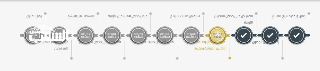 11 مرحلة لانتخابات غرف الصناعة 2026 .. تعرفوا عليها؟